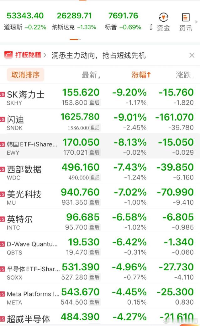 #美股[超话]# 
8月18日美股三大指数集体收跌，纳斯达克指数重挫1.33%，存储、光通信等AI硬件板块遭遇近期最猛烈抛售，闪迪、SK海力士等龙头股单日跌超9%。
一、盘面整体表现
指数普跌：道琼斯工业指数跌0.22%，标普500指数跌0.69%，纳斯达克指数以1.33%的跌幅领跑，成为当日最弱板块。
科技权重分化： ​