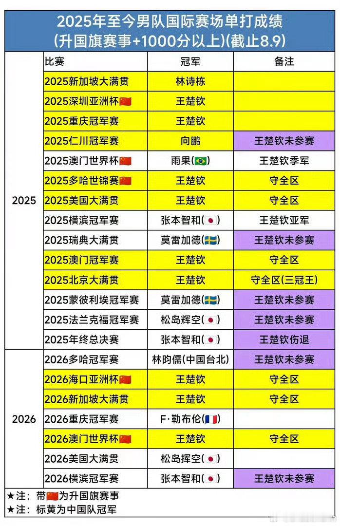#国乒男单上次夺冠还是王楚钦新加坡站#人血馒头吃够了没有 媒体不追求真相追求流量 完了 ​
