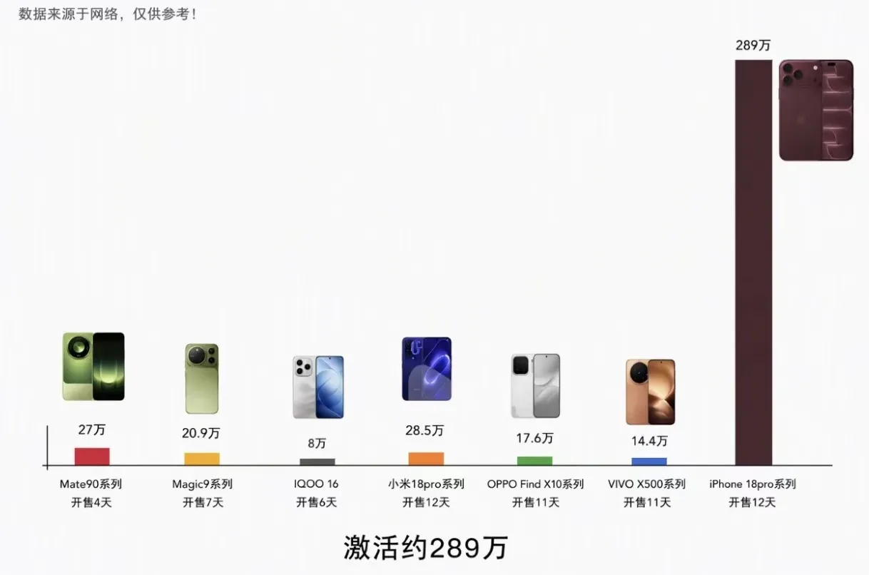 这张图最该看的不是289万那根柱子，是左边第一根红的。
拆成日均看：Mate90系列4天27万，一天6.75万，国产里唯一破5万的。小米18pro系列12天28.5万，一天2.375万；OPPO Find X10系列11天17.6万，一天1.6万；IQOO 16、VIVO X500一天都在1.3万上