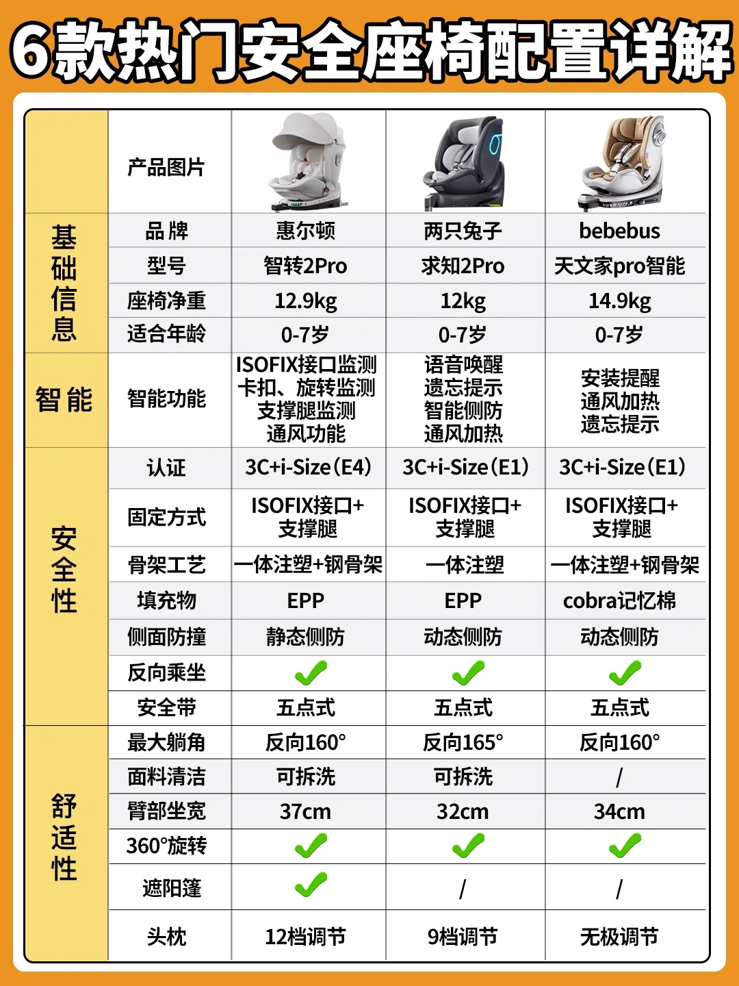 2023热榜安全座椅揭㊙️小白必看‼️拒绝当韭菜