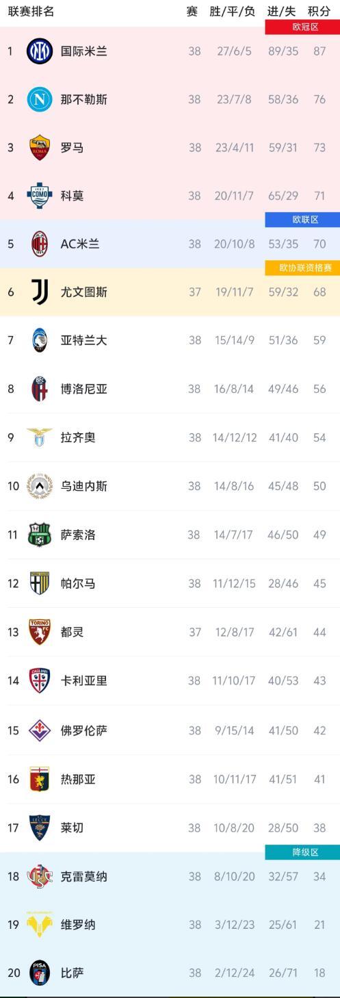 意甲第38轮，米兰主场1-2不敌卡利亚里，无缘欧冠。 最后8轮里，米兰...