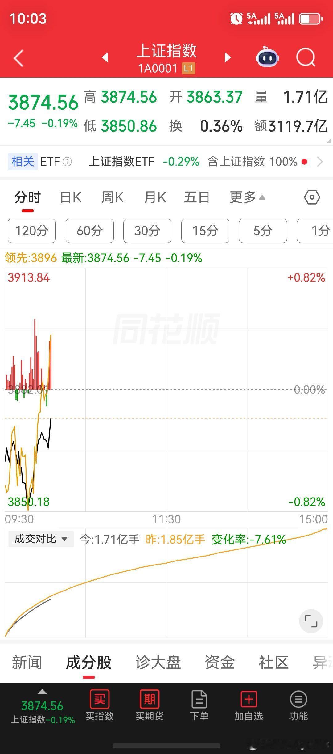半导体、存储芯片大跌超4%；创业板指、科创50指数跌超2%；白银有色、汉森制药、神奇制药、楚天龙、深中华A、，股价持续逆势创新高。受科技股相关带动，指数在回踩后，又迅速进行了探底回升结构行情，沪指大盘险守3850点的重要支撑关口！

盘面上种植业与林业、旅游及酒店、小家电、造纸、影视院线、农 ​