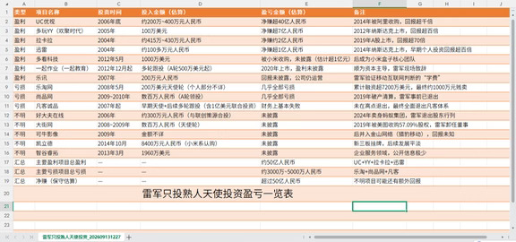 雷军天使投资赚了50个小目标