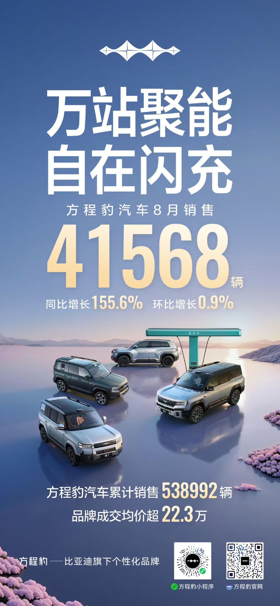 #方程豹汽车 8月销售41568辆
同比增长155.6%，环比增长0.9%
品牌累计销售 538992辆
品牌成交均价超22.3万元
#豹5 #豹8 #钛3 #钛7 ​
