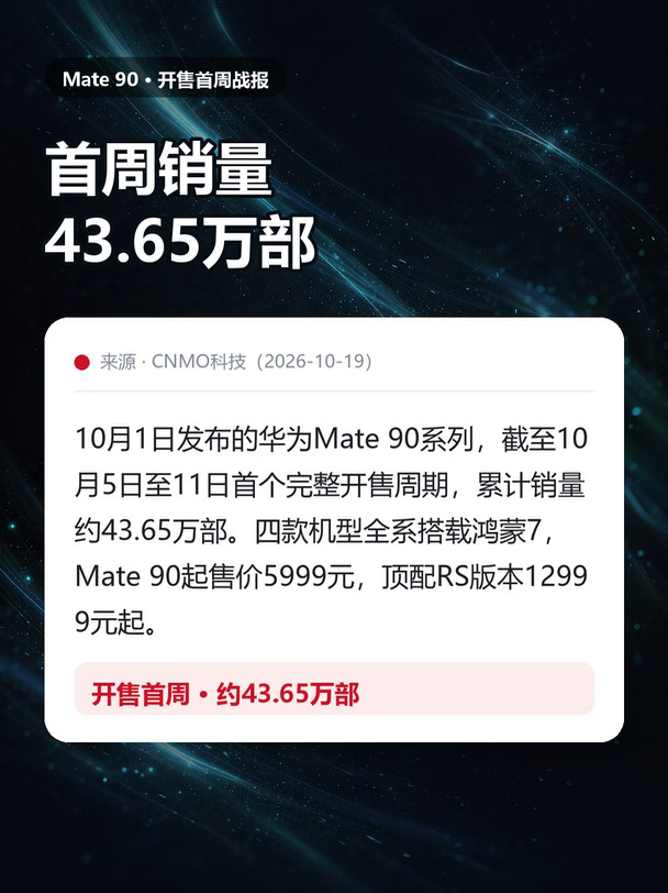 Mate90首周卖出43.65万部