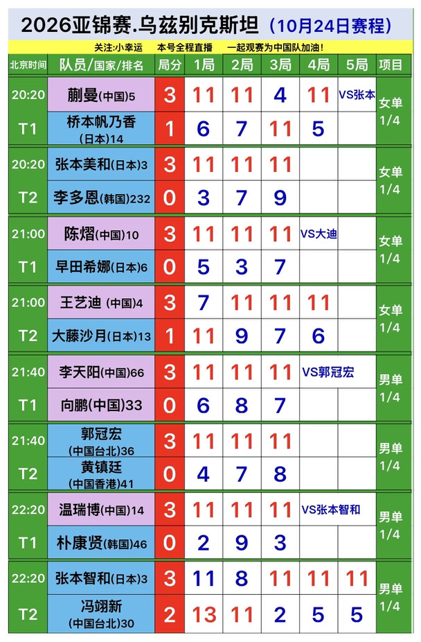 2026亚洲乒乓球锦标赛丨10月24日全部赛果，恭喜国乒女单蒯曼、王艺迪、陈熠晋级4强，女单半决赛3朵金花围剿小张本，国乒男单李天阳、温瑞博晋级4强，国乒男双、女双全部晋级4强，中国队继续加油#乒乓球亚锦赛 #乒乓球 #国乒 #乒乓球赛程 #中国队加油