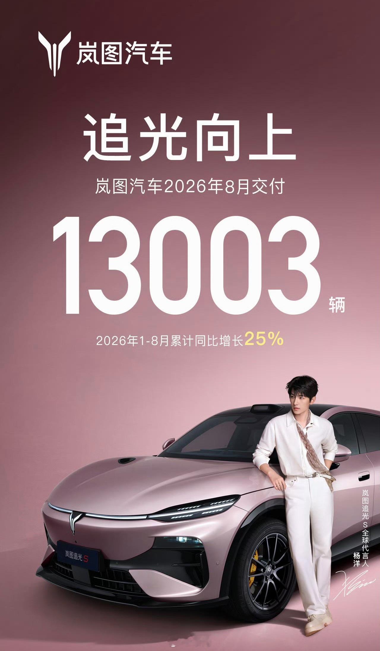 🚗岚图8月交付出炉，稳扎稳打累计破10万！

岚图8月交付13003台。
1‑8月累计交付102456台，同比上涨25%，顺利跨过十万大关。

相比上个月销量小幅下降，整体走势十分平稳。

梦想家依旧是销量基本盘，商务和家用MPV市场认可度持续走高，而全新车型泰山、梦想家9蓄势待发，接下来将会成为新的增长动 ​