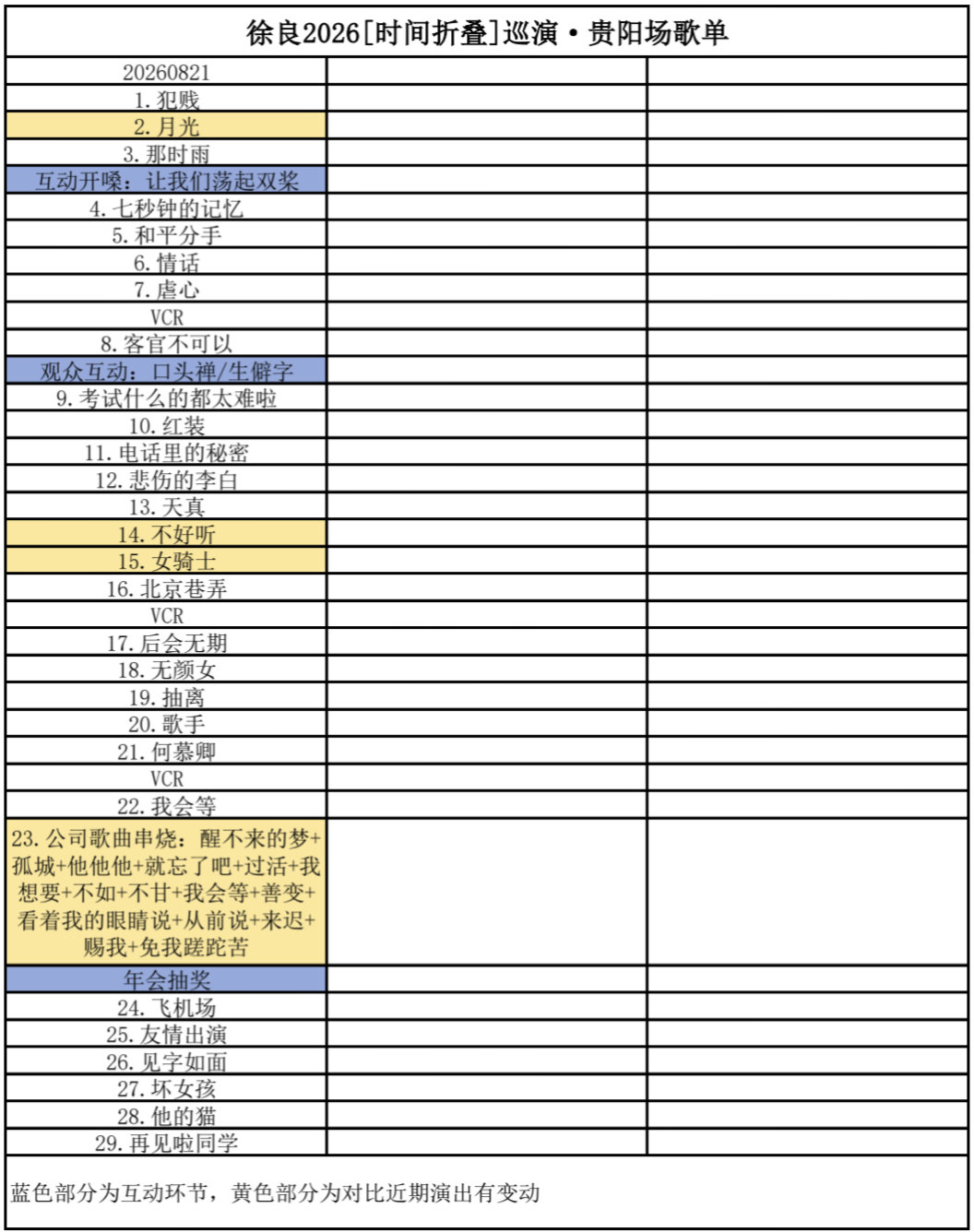 #徐良[超话]##徐良时间折叠巡回演唱会# 
徐良时间折叠贵阳场歌单
蓝色部分为互动环节，黄色部分为对比近期演出有变动
贵阳场伴手礼：卫龙辣条
年会抽奖：一等奖 最新款iPhone 手机一部；二等奖 一个月工资；三等奖 茅台兔年生肖酒一瓶；四等奖 老干妈全家福多口味套装5套 ​