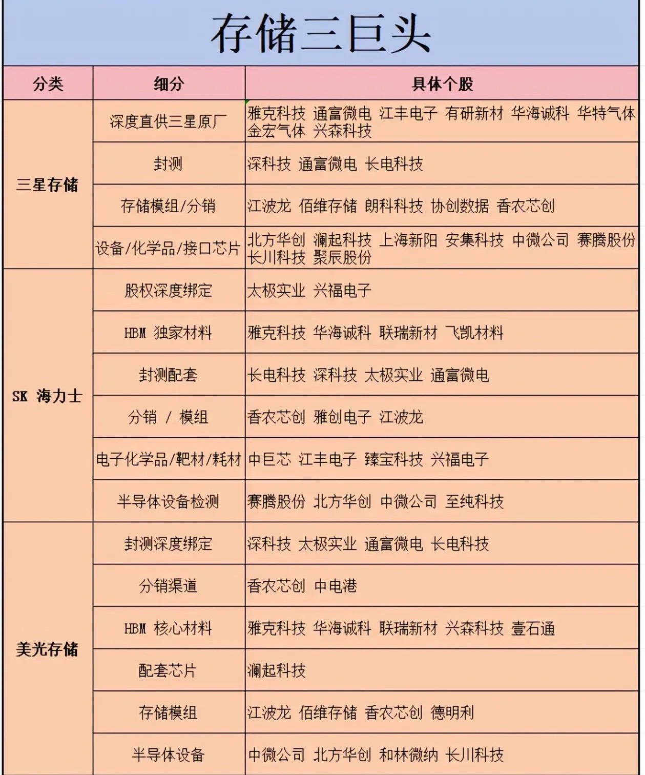 存储三巨头供应链梳理，HBM产业链暗藏机会
AI算力需求持续爆发，HBM高带宽存储器成为算力硬件的核心部件，三星、SK海力士、美光作为全球存储三巨头，其上游国内供应链受到市场持续关注。
三大海外存储大厂的产业链，覆盖材料、半导体设备、电子化学品、封测、存储模组等多个细分环节。上游材料企业切入 ​