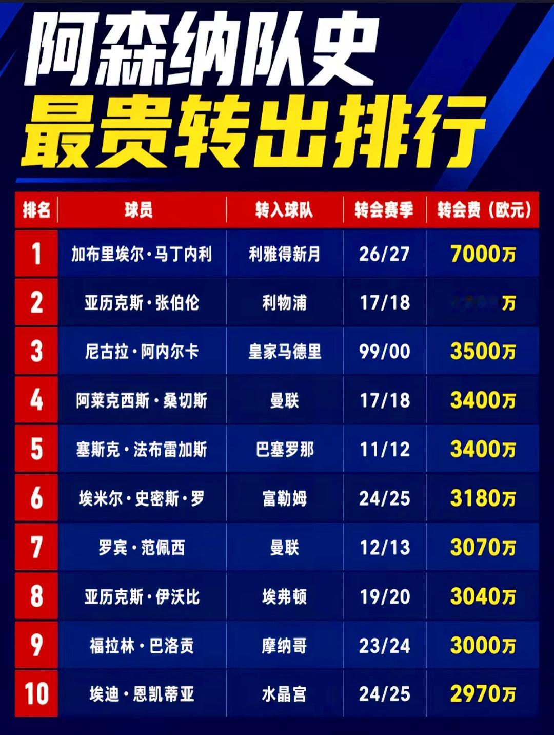 阿森纳队史最贵转出排行榜，马丁内利以7000万欧元的转会身价高居这笔26‑27赛季转会沙特利雅得新月的交易，直接把阿森纳队史卖人纪录拉高了一大截，第二名张伯伦3800万欧元的身价，和榜首有着非常明显的差距。
 
阿内尔卡当年远赴皇马、范佩西转会曼联、桑切斯、法布雷加斯出走，都是曾经震惊足