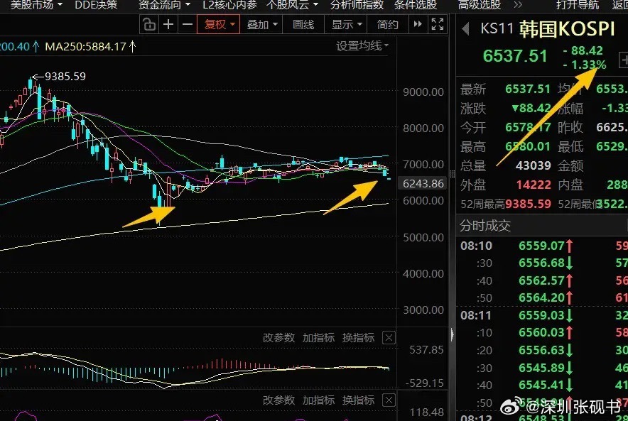 韩国股市杠杆牛消退的太快了，但可能还不够！
韩股的融资额：
从巅峰38.6万亿韩元回落到33万亿韩；
韩股的账户余额：
从140万亿韩元回落至100万亿韩元。
这两个数据反映两个问题：
韩股和A股一样推动牛市的是散户开户热情、是情绪，散户股民才是牛市最大主力！
韩股第一轮去杠杆只洗了新股民、小股民， ​