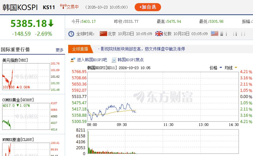 【#日股下跌韩股跳水#，AI估值阴霾叠加地缘风险】
据财联社报道，10月23日，受隔夜美股科技股大幅下挫拖累，日韩股市早盘双双低开。韩国KOSPI指数开盘跌2.36%，盘中跌幅迅速扩大至4%以上，三星电子、SK海力士等权重芯片股分别跌约5%和4%。日本日经225指数同步走弱，盘中跌超2%，铠侠、软银等芯片相关个 ​