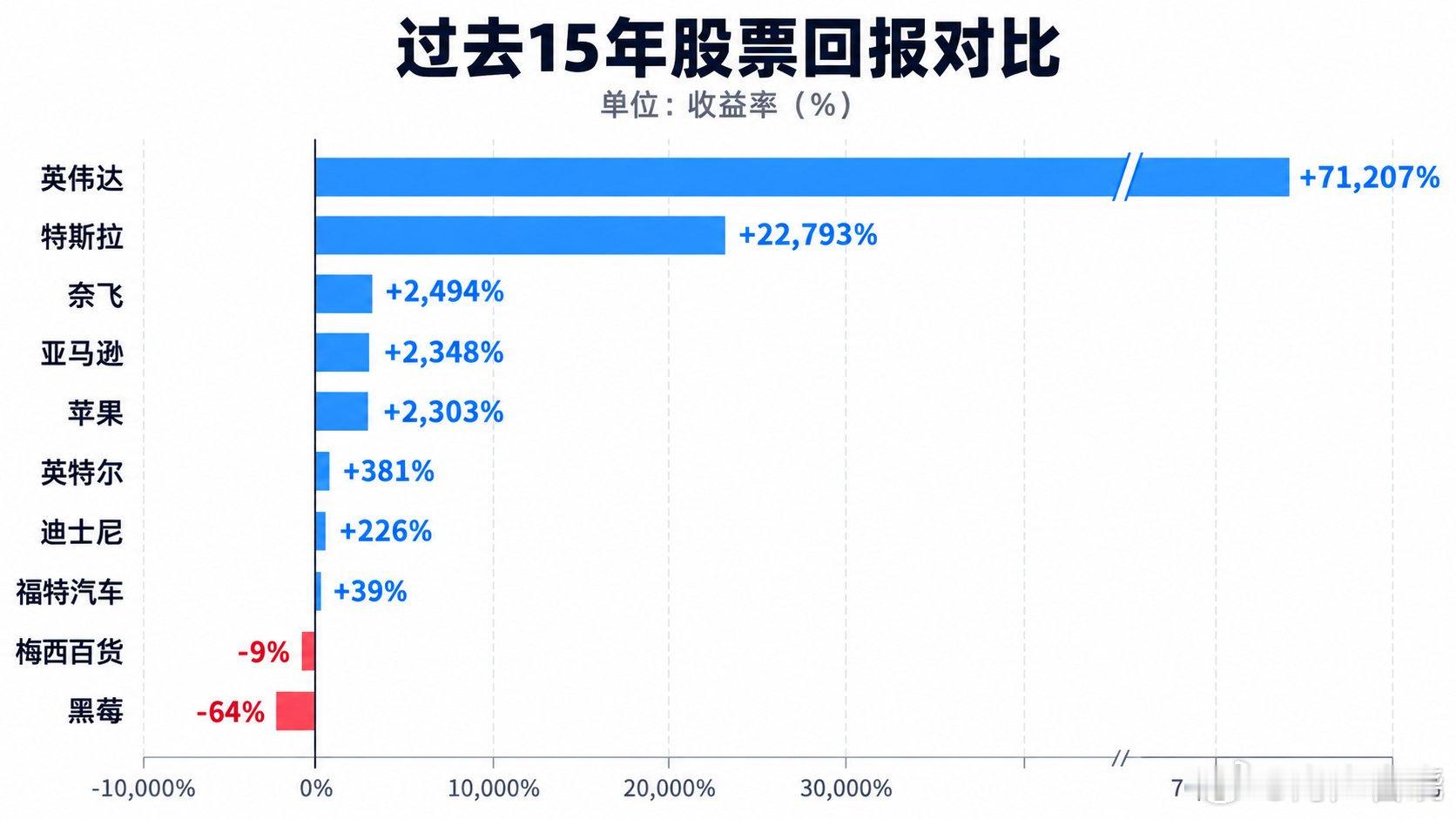 过去15年，一些知名公司股票的回报对比：

英伟达：+71,207%
英特尔：+381%
特斯拉：+22,793%
福特汽车：+39%
奈飞：+2,494%
迪士尼：+226%
亚马逊：+2,348%
梅西百货：-9%
苹果：+2,303%
黑莓：-64%

#A股又走出10倍大牛股#选股很重要。 ​