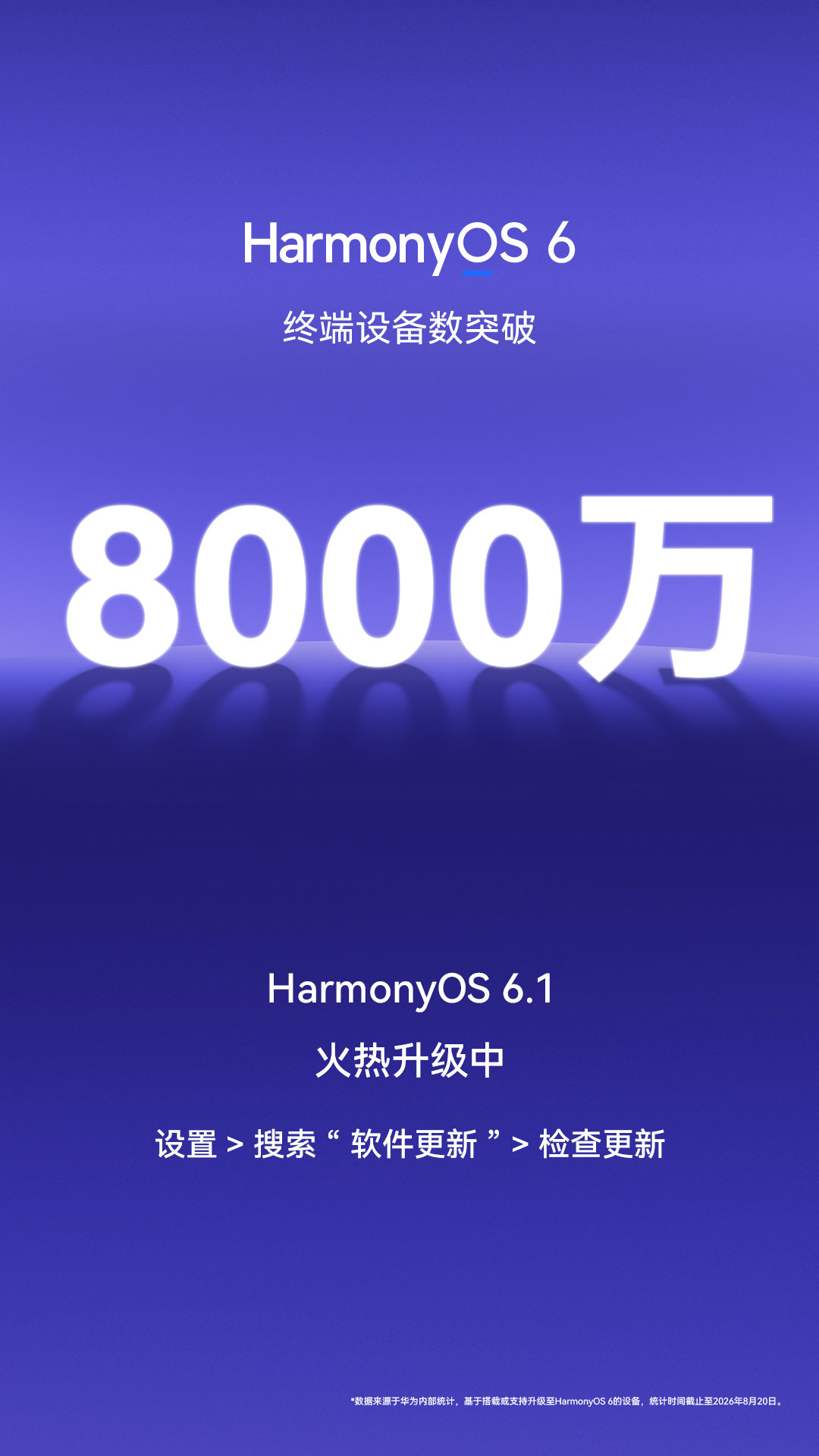 #HarmonyOS6# 终端设备数突破8000万！
共同见证鸿蒙速度，感谢每一位鸿蒙合伙人的选择与信赖！华为Mate 80系列、华为Mate X7系列等超多设备已支持升级HarmonyOS 6.1，打开设置＞搜索“软件更新”＞检查更新，马上升级体验吧！ ​