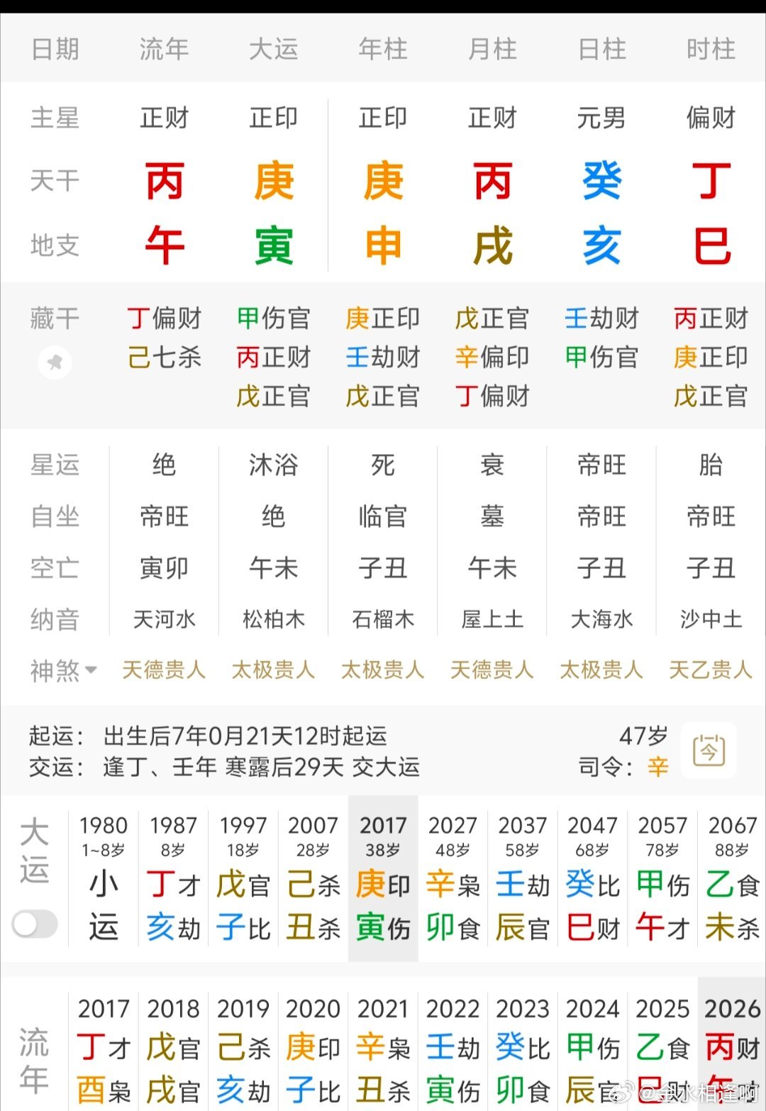 乾造：庚申，丙戌，癸亥，丁巳
出身普通农村家庭，无业打工，工作不稳定，现在做美团外卖员，2004年甲申年结婚，现己离异，财富温饱，24年甲辰年赚钱多。

#八字交流学习[超话]# ​