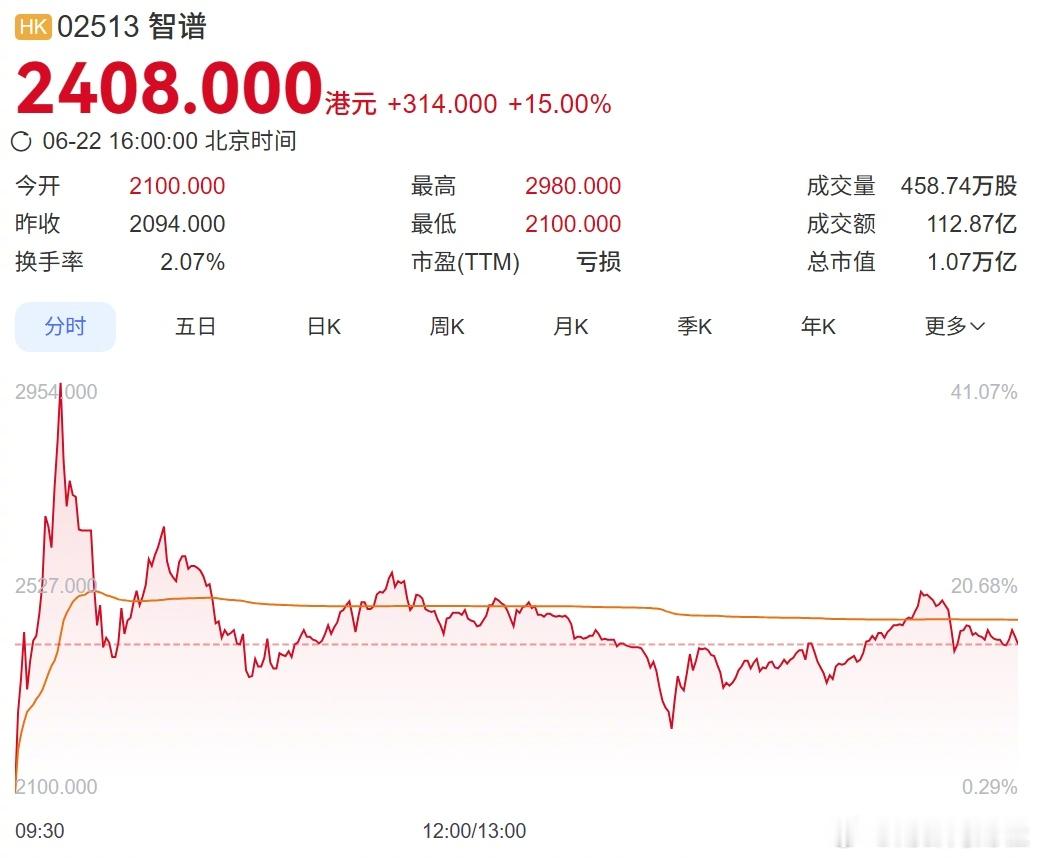 创始人唐杰呛声马斯克】6月22日，港股智谱盘中涨幅一度扩大至40%...