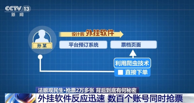 “抢票判不了刑”？央视曝光外挂抢票团伙获利近600万，最多时一个月100万，法院判了！

近日央视曝光，江苏检察机关的这起案件判决已经生效，一个曾被黄牛加价伤过的歌迷，用外挂批量锁票，一年多抢了两万多张演出票，获利近600万，有时一个月就获利近100万元。

陈某劝犹豫退出的程序员孙某时说“抢票判不