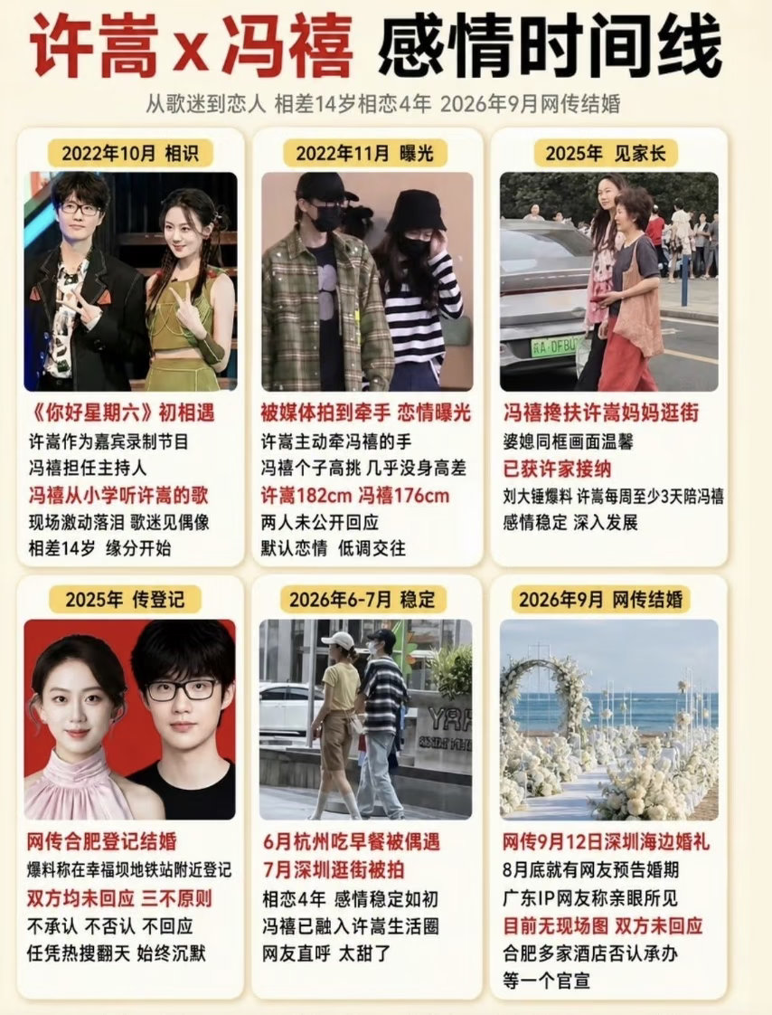 #许嵩冯禧官宣结婚##许嵩冯禧小说照进现实# 许嵩冯禧官宣结婚，一句“人生故事写到新的一章”，直接引爆大批相关热搜。
 
网友考古挖出《功夫女足》时期就暗藏的感情线索；旧路透被重翻：冯禧搀扶许嵩妈妈逛街、许嵩曾回应二人逛街被拍。
 
婚礼、伴手礼、网传许嵩两年收入6.8亿、所属公司IPO等事业话 ​