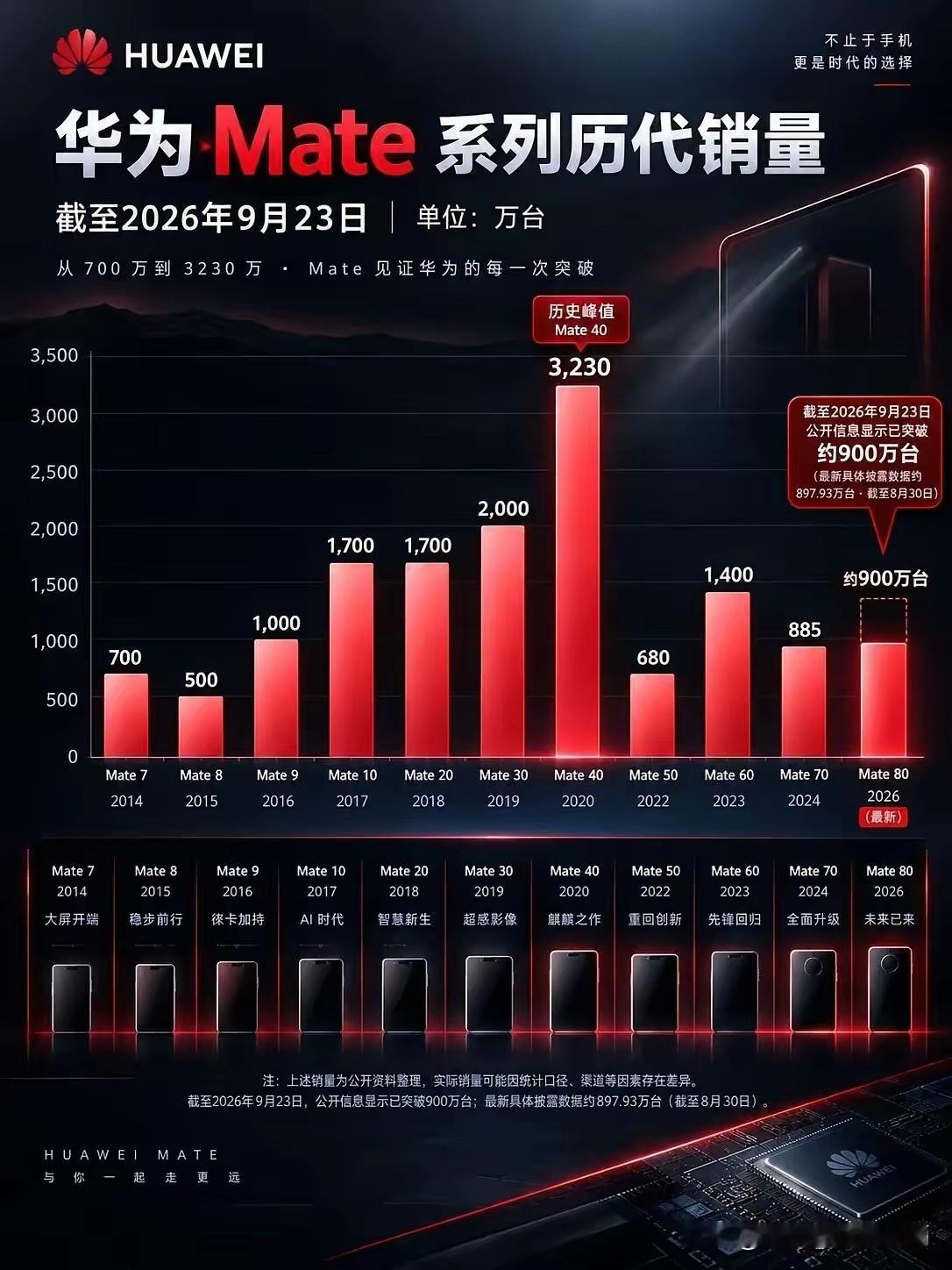 华为很难复刻Mate40当年那种单品封神的盛况了，那个阶段的产品，让海外对手深深忌惮。不过放到当下，国内科技整体实力依旧不容小觑。
 
如今华为不再靠单一机型冲销量，产品线被自家多款产品分流。阔直板、小折叠、阔折、大折乃至三折叠，多条产品矩阵全面铺开，很多友商想要追上这套完整布局，并不容易。
 
即