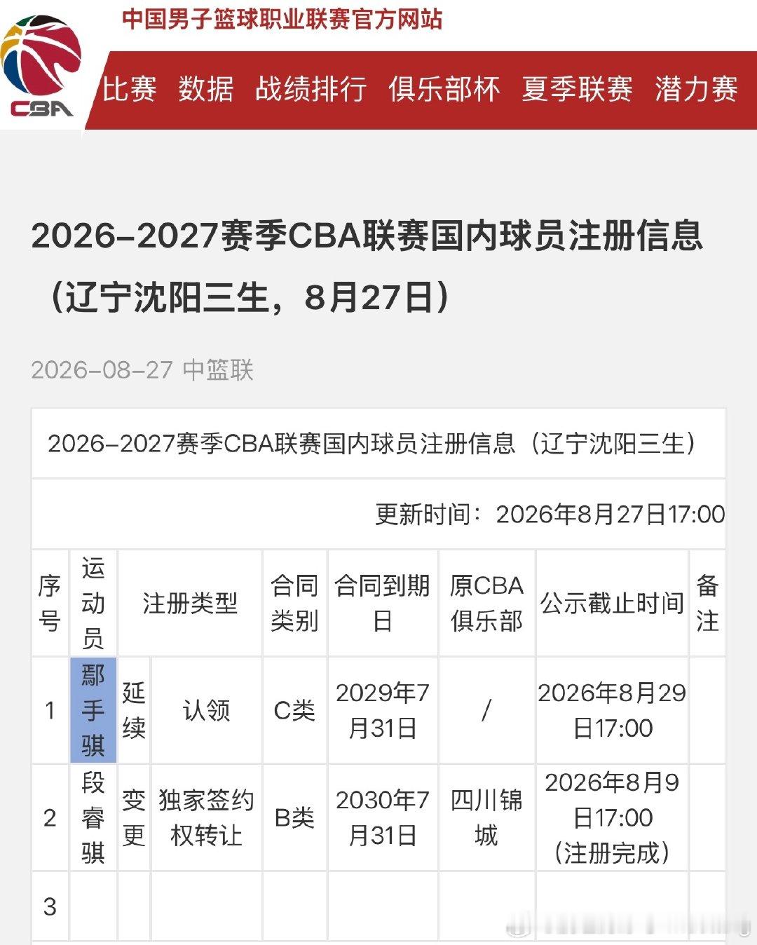 鄢手骐与辽宁男篮完成续约，拿到一份3年C类合同。恭喜手帝以后队员得叫手哥了，毕竟无论是论年头还是论年头，都是老大哥了！#辽宁篮球[超话]# ​