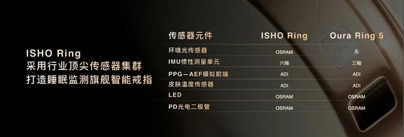 ISHO Ring 对比 OURA 部分规格我们更强！