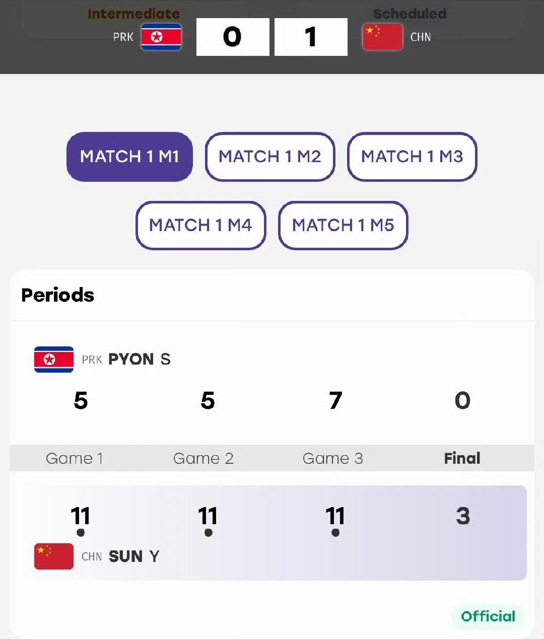 国乒女团1比0朝鲜首盘开门红🏓孙颖莎稳扎稳打，牢牢把控赛场节奏，直落三局拿下胜利，为国乒女团先下一城。每一拍都尽显实力，期待姑娘们继续发挥，向着决赛全力冲刺！ ​​​