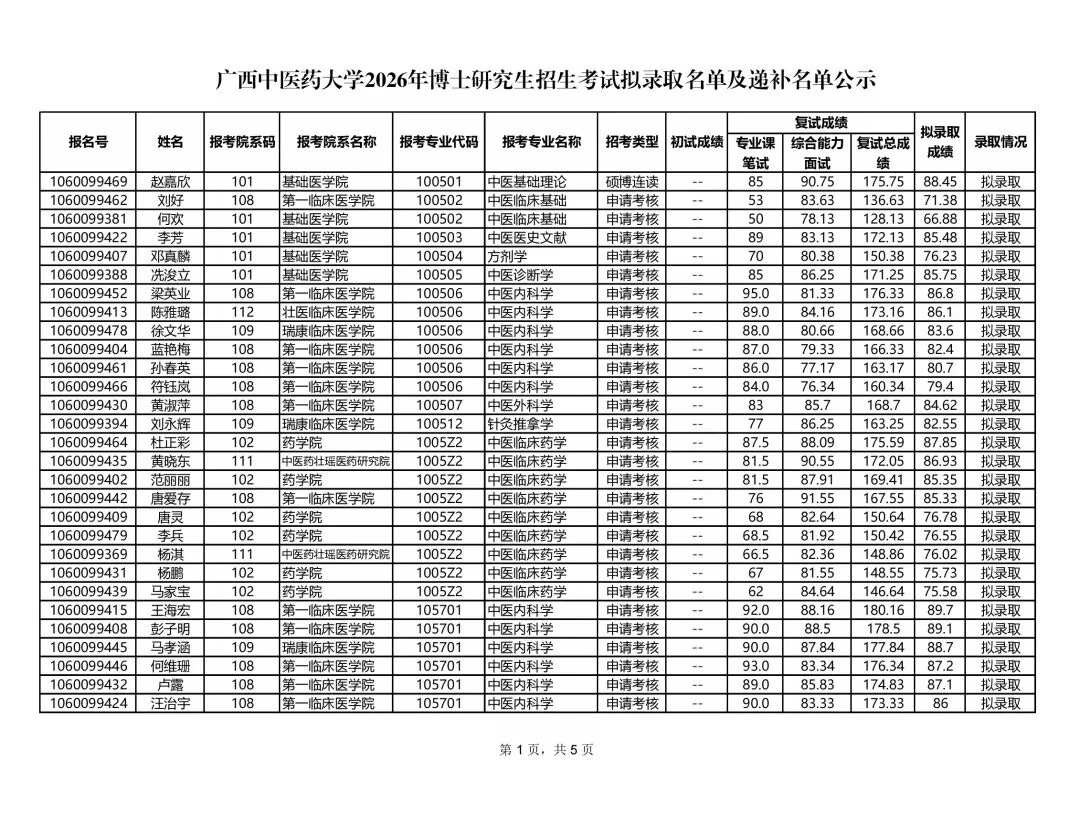 2026年广西中医药大学博士拟录取名单公示