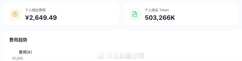 九月才第三天已经少了2000块token呀😉💥🤯 ​