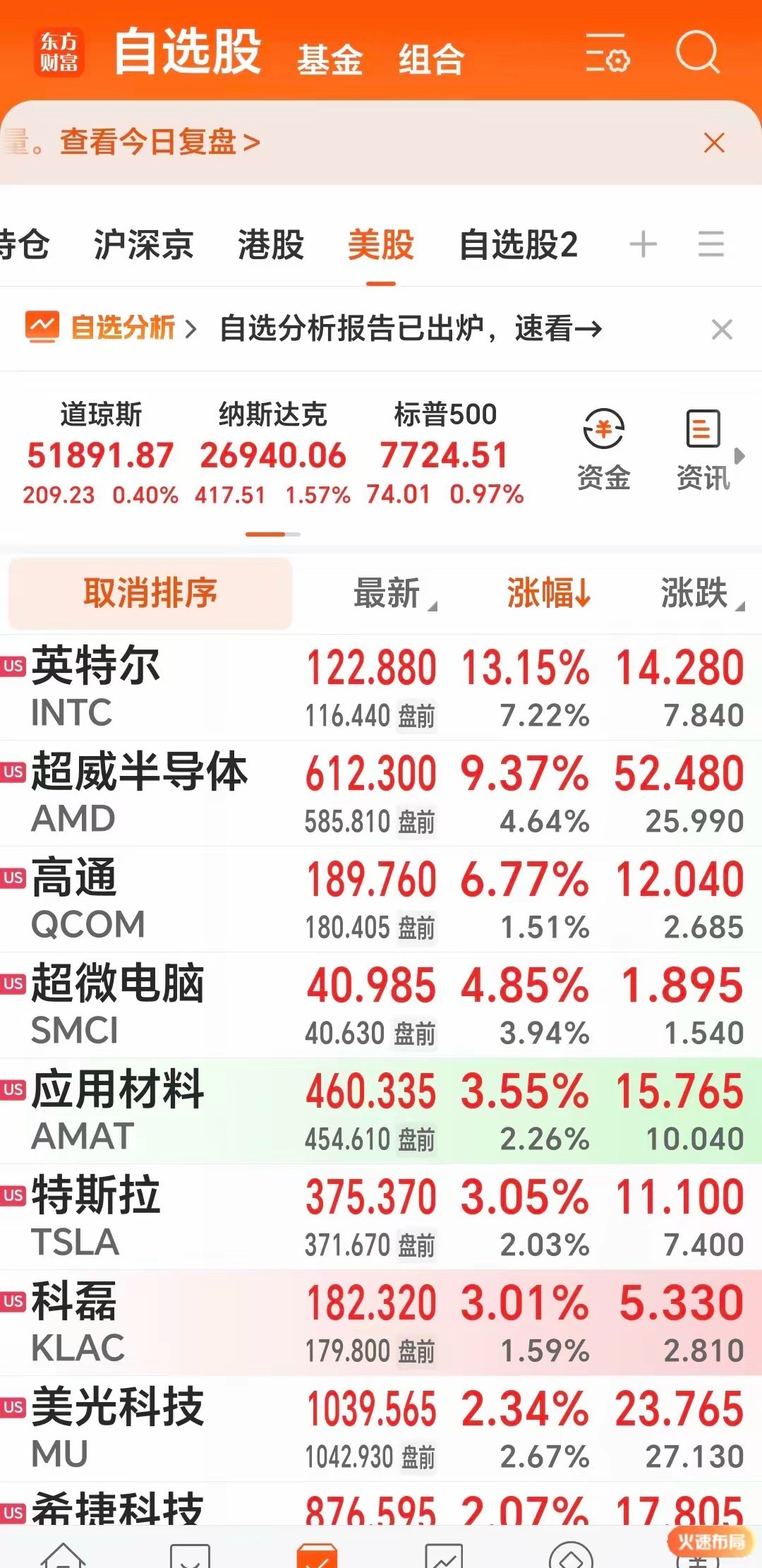 今天科创板涨得少，就有人说我避而不谈，从没避而不谈哟。只是它走势正常，说得少而已，我的印象这六\七天内都说过科创50必见1900~1920区域吧。天天在喊1900~1920见，怎么不谈？今天休整一天，很正常。
今年美股纳指不又大涨了+1.64%，三大指数均上涨，纳指涨得最猛，另今晚费城半导体指数涨幅扩大至3% ​