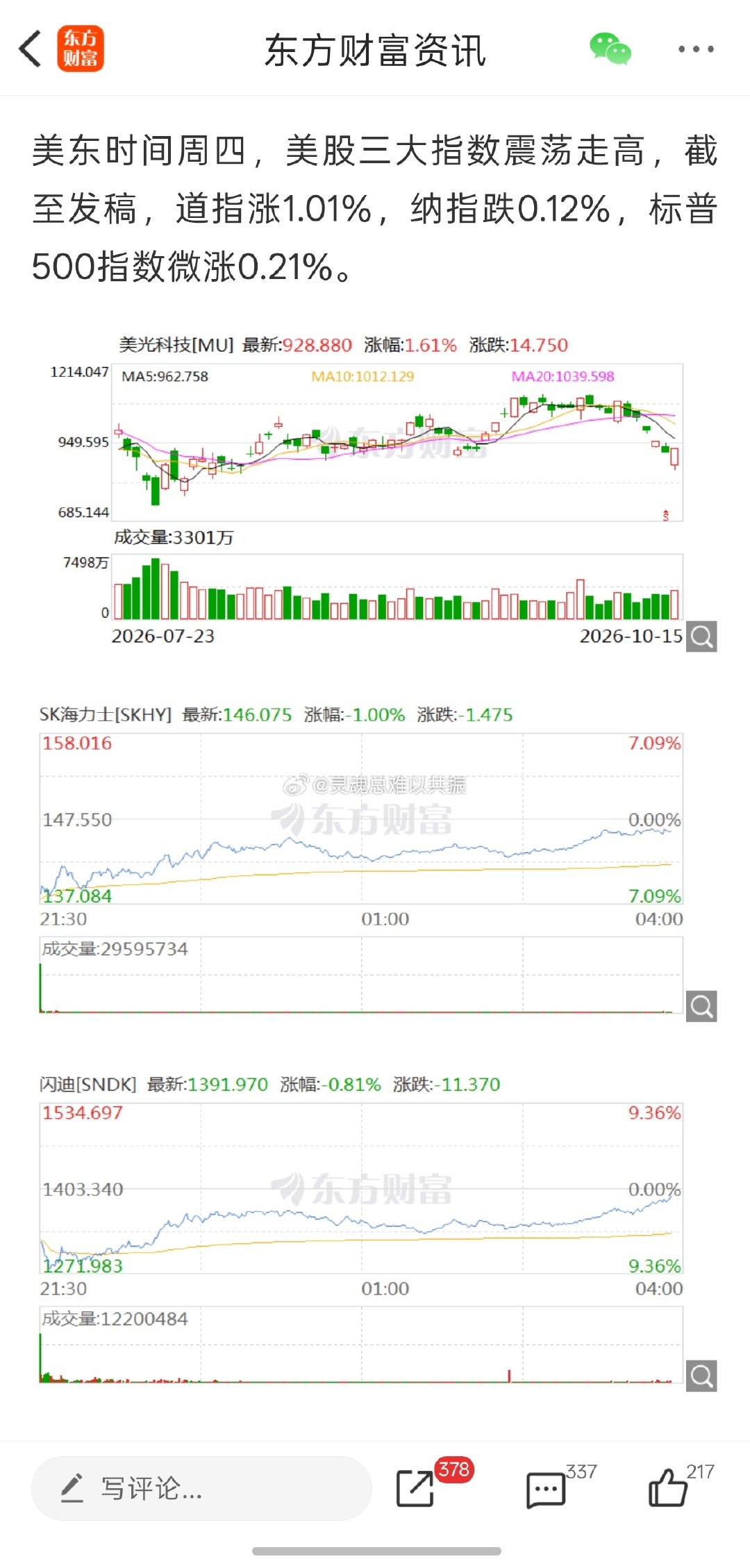 #美股深夜低开高走#
美股三大指数震荡走高
道指涨超1%
可口可乐盘中创历史新高

#黄金白银暴跌又暴涨# ​