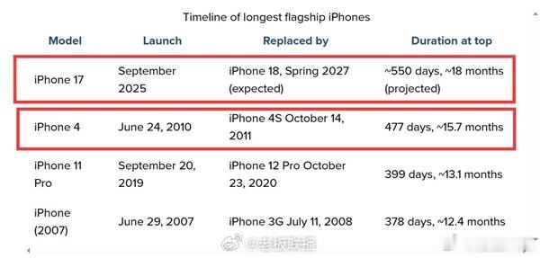 6月25日消息，由于苹果对iPhone 18系列的发布节奏进行了策...