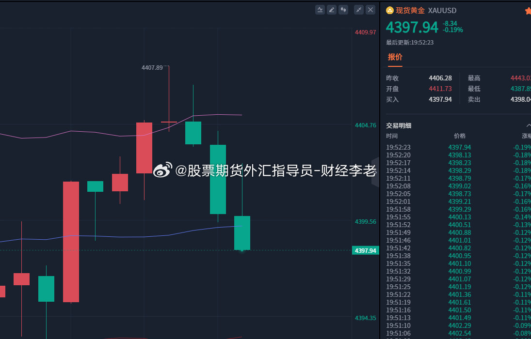 盘面在4400关口企稳！
4403空单小盈离场，不恋战！
暂时空仓观望，耐心等待合适的回踩机会再接多。
守好节奏，机会来了再出手！
#特朗普10分钟帖子信息量爆炸##A股股价一哥突然跳水##金价##黄金# ​​​​