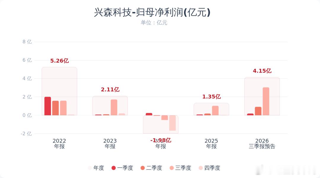 【#兴森科技公告#：预计前三季度净利同比增长204%-227% 光模块mSAP基板业务在手订单饱满】#兴森科技业绩# 10月13日，兴森科技公告称，预计2026年前三季度归属于上市公司股东的净利润为4.00亿元-4.30亿元，同比增长204.20%-227.02%。报告期内，受益于AI基础设施建设驱动，PCB行业保持高景气度。公司通过 ​