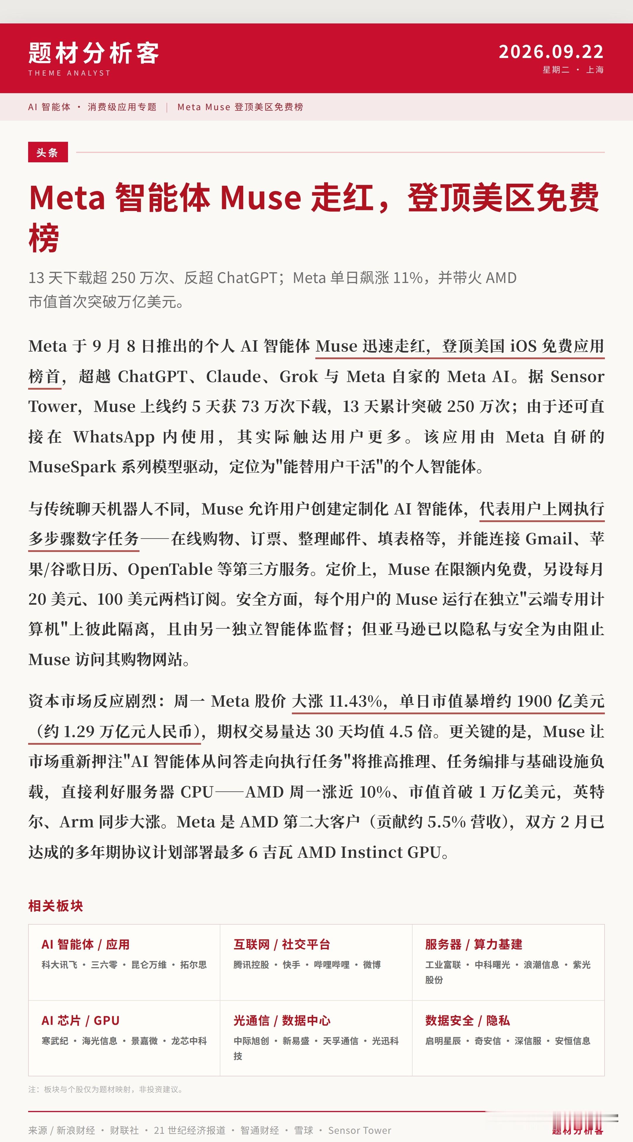 【Meta智能体Muse走红：13天下载超250万，登顶美区免费榜】

Meta的AI智能体Muse彻底火了！9月8日上线，13天下载量突破250万次，直接登顶美国iOS免费应用榜，把ChatGPT、Claude、Grok全甩在身后——ChatGPT被挤到第2，Gemini第8，Claude掉到第2