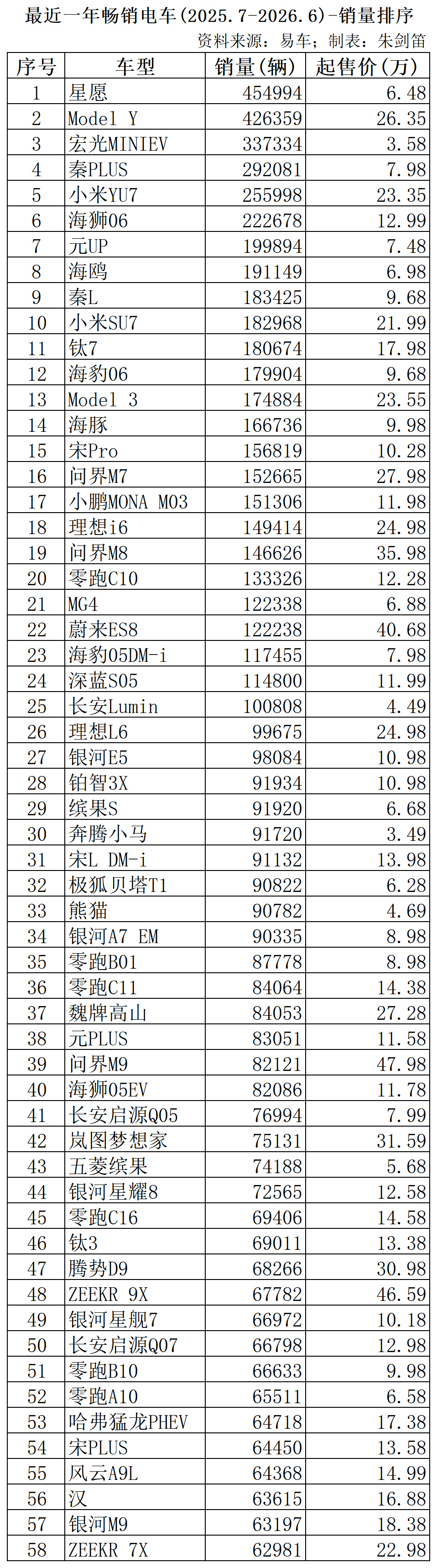 【最近一年畅销电动汽车(2025.7-2026.6)】  除此以外，6...