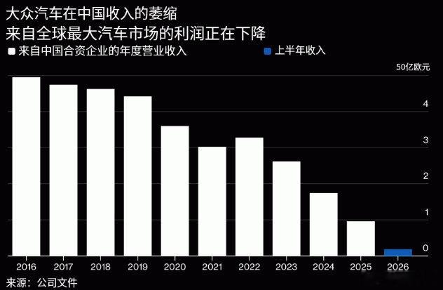 由于中国市场的利润下滑，大众汽车计划以中型皮卡和越野SUV扩大美国业务，寻找新的增长空间。此前数据显示，大众在中国的合资企业年度营业利润已从2016年约50亿欧元降至2025年不足10亿欧元。 ​