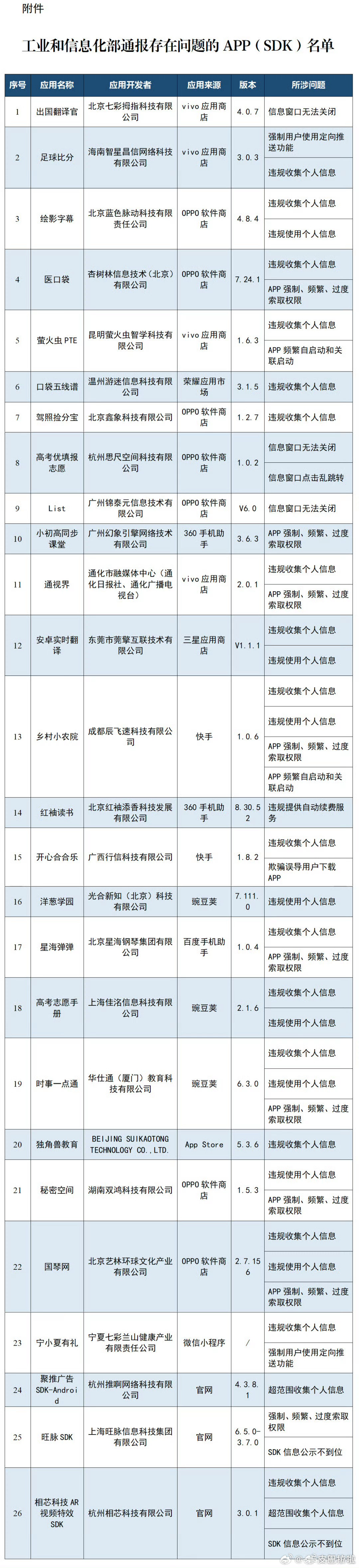 #多款APP被通报#有你熟悉的吗？ ​