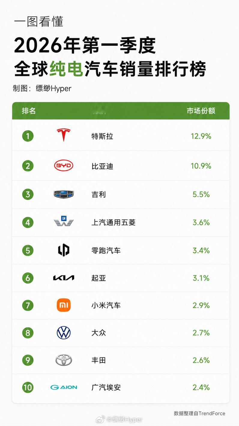 好久之前雷总就说过小米要话15-20年的时间，进入全球汽车市场前五名...