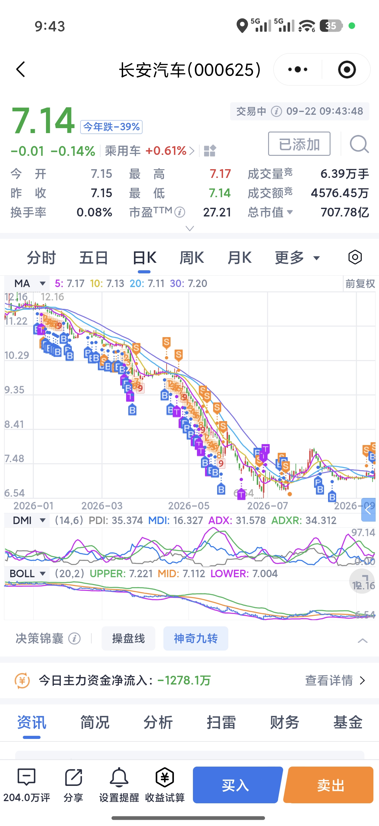 重仓长安汽车，再好的大盘行情似乎都和我无关。日复一日的阴跌磨底，不断消耗耐心，账户持续回撤，心态快要扛不住，持仓的日子属实太难熬。