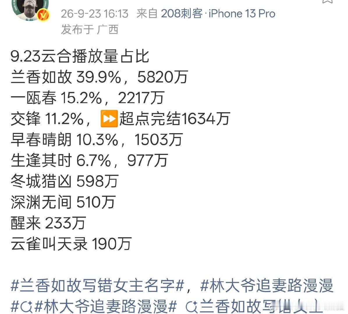 兰香如故感觉明天就要破40了
怎么跟杨幂合作过的演员
事业都起飞了✈️ 
我一直在哭! ​