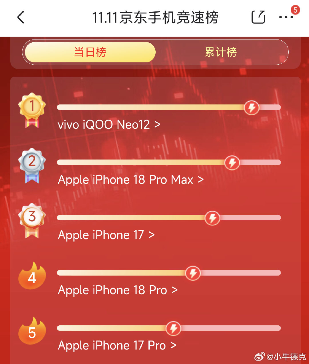 iQOO Neo12卖那么好吗？直接干到京东竞速榜的当日第一了。[吃惊]

把一众iPhone都压在了身后。 ​