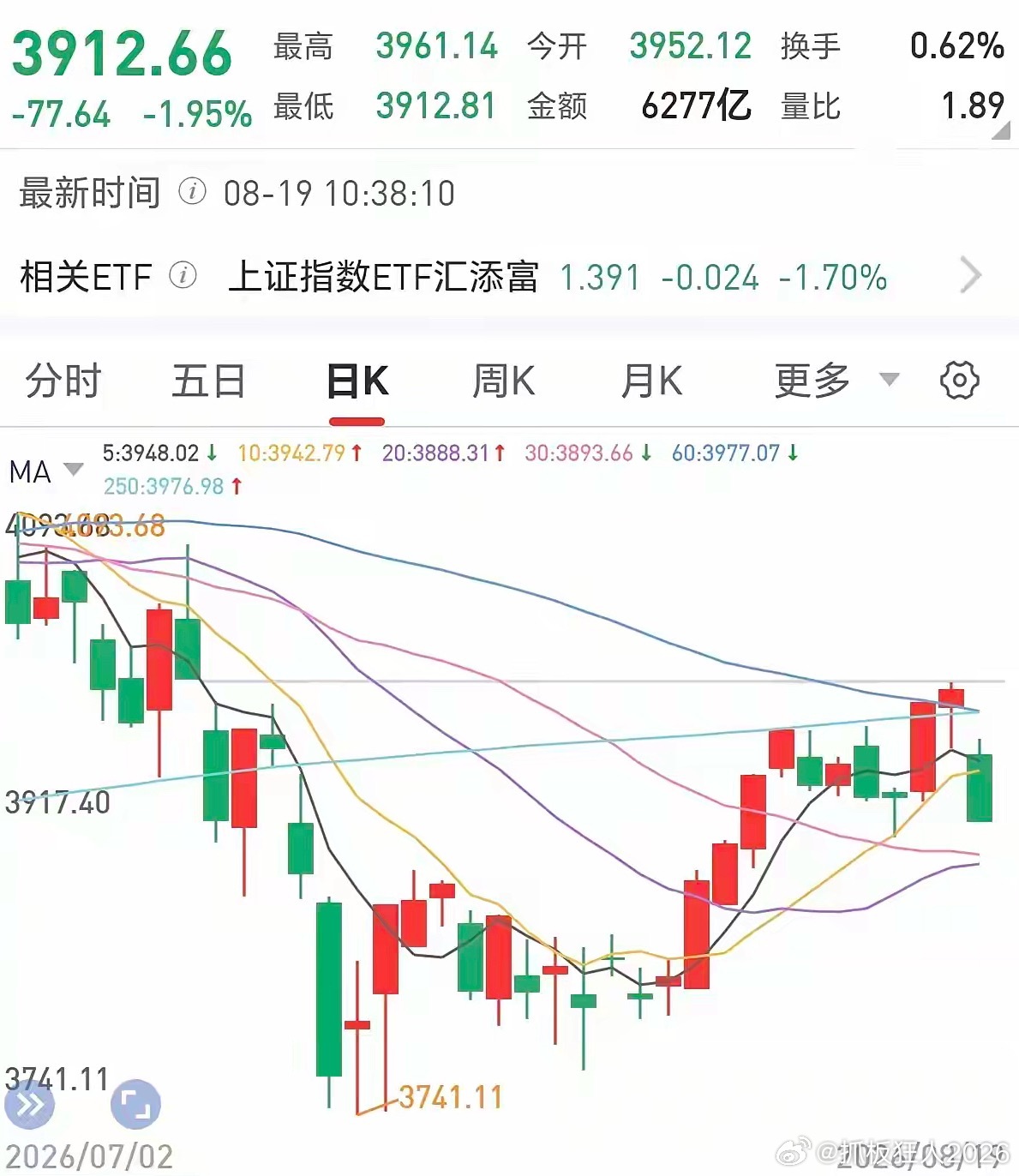 A股今天暴跌的原因曝光！
真相让人很是气愤，明面上是美股大跌情绪传导共振，但是今天大跌的真正导火索其实就是内因导致，因为从资金面去看，资金昨天已经开始撤退科技板块了，所以今天下跌的真正原因，是A股科技板块自己早就堆满了等待兑现的筹码，今天外围利空刚好给了砸盘的借口，大资金借坡下驴而 ​