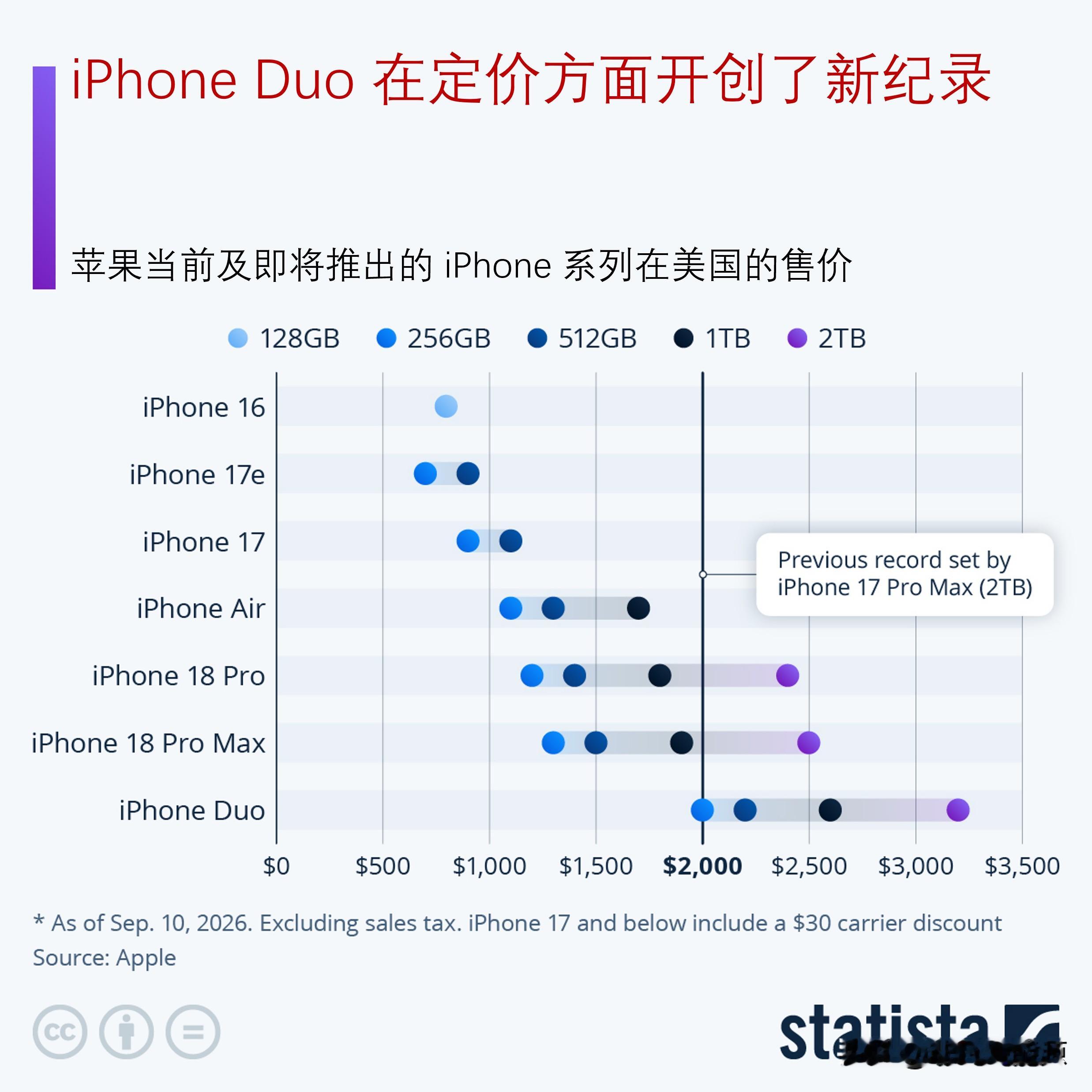 万众期待的iPhone Duo：定价实现全新突破

苹果周三（9月10日）秋季新品发布会依旧延续了一贯流程：开场先是一段电影级短片（拍摄设备自然是 iPhone）；新晋首席执行官约翰・特努斯快速完成制作精良的产品发布环节，依次介绍 iPhone 18 Pro、AirPods 5 以及 Apple W
