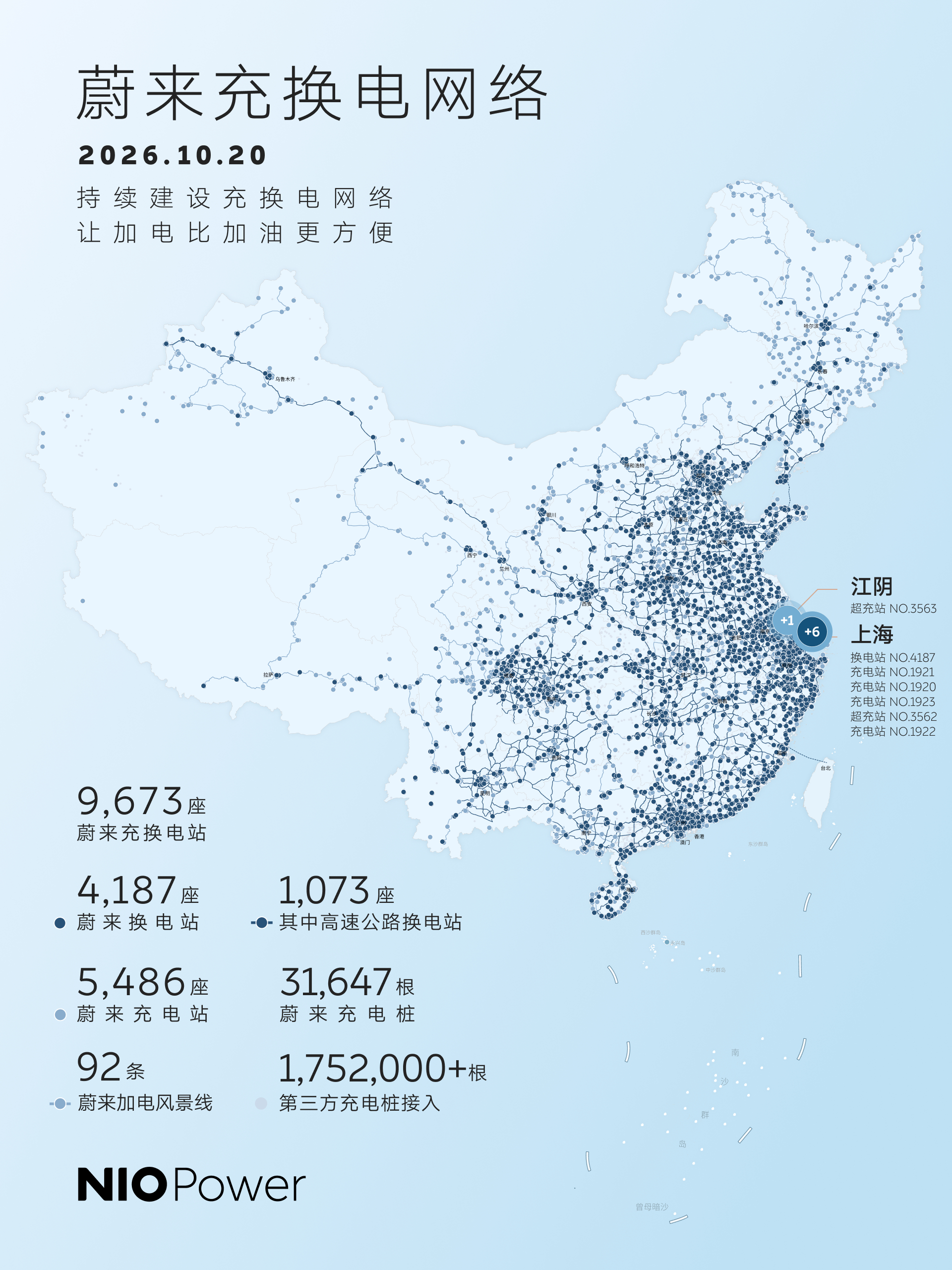 10月20日，NIO Power 7站上新 

NO.4187 蔚来换电站 | 上海临港秋山路888号 
NO.3562 蔚来超充站 | 上海川展路2231 3.0 
NO.3563 蔚来超充站 | 江阴周庄龙山家园
NO.1920 蔚来充电站 | 上海中石化吉泰站 
NO.1921 蔚来充电站 | 上海华东民航局
NO.1922 蔚来充电站 | 上海中兴研发大楼 
NO.1923 蔚来充 ​