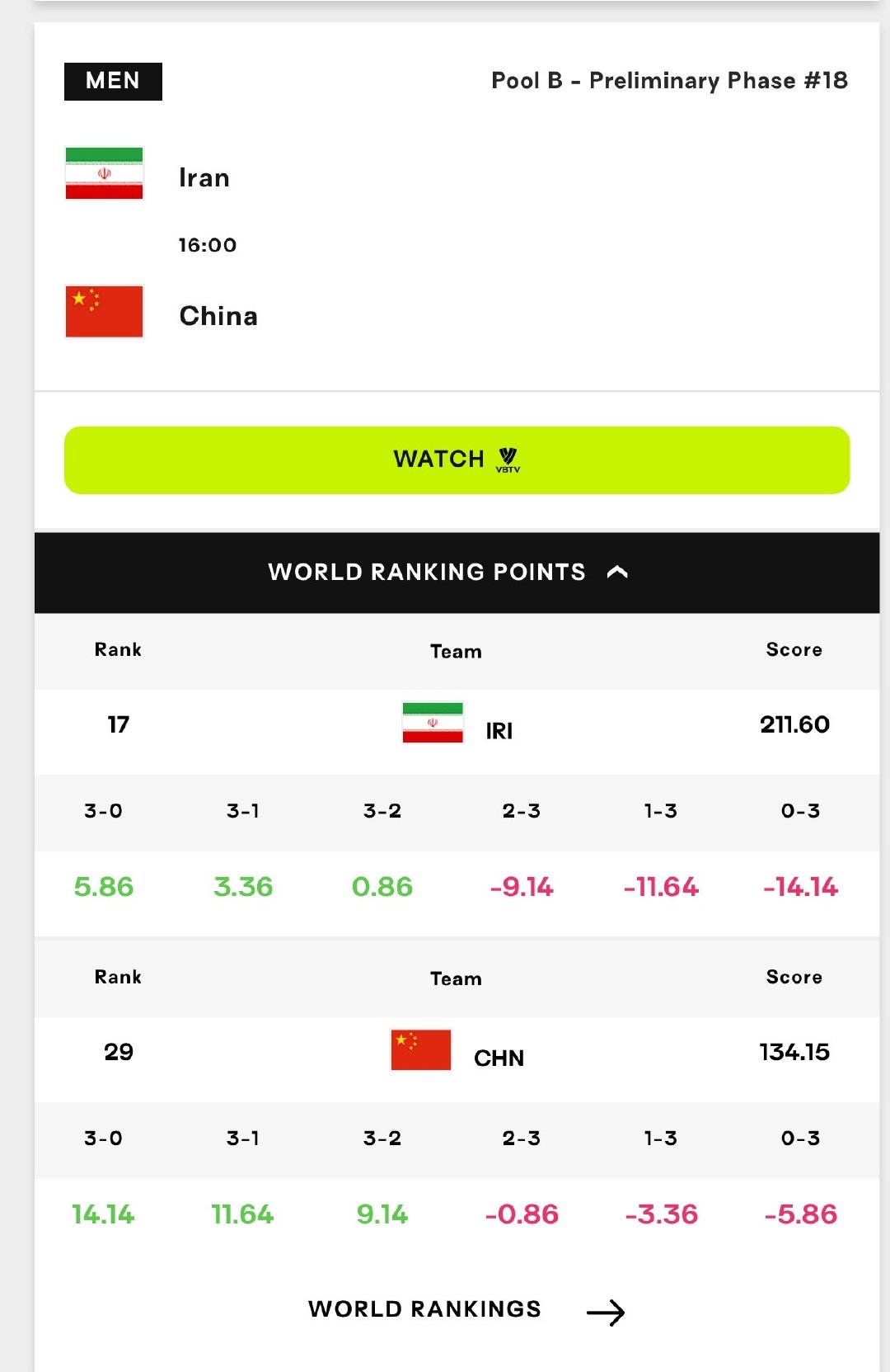 #中国男排[超话]# 【中国-伊朗】最后一场小组赛在后天，中国男排从3-0到0-3，世界排名积分变化分别是：+14.14/+11.64/+9.14/-0.86/-3.36/-5.86
#2026男排亚锦赛##在微博看见体育# ​
