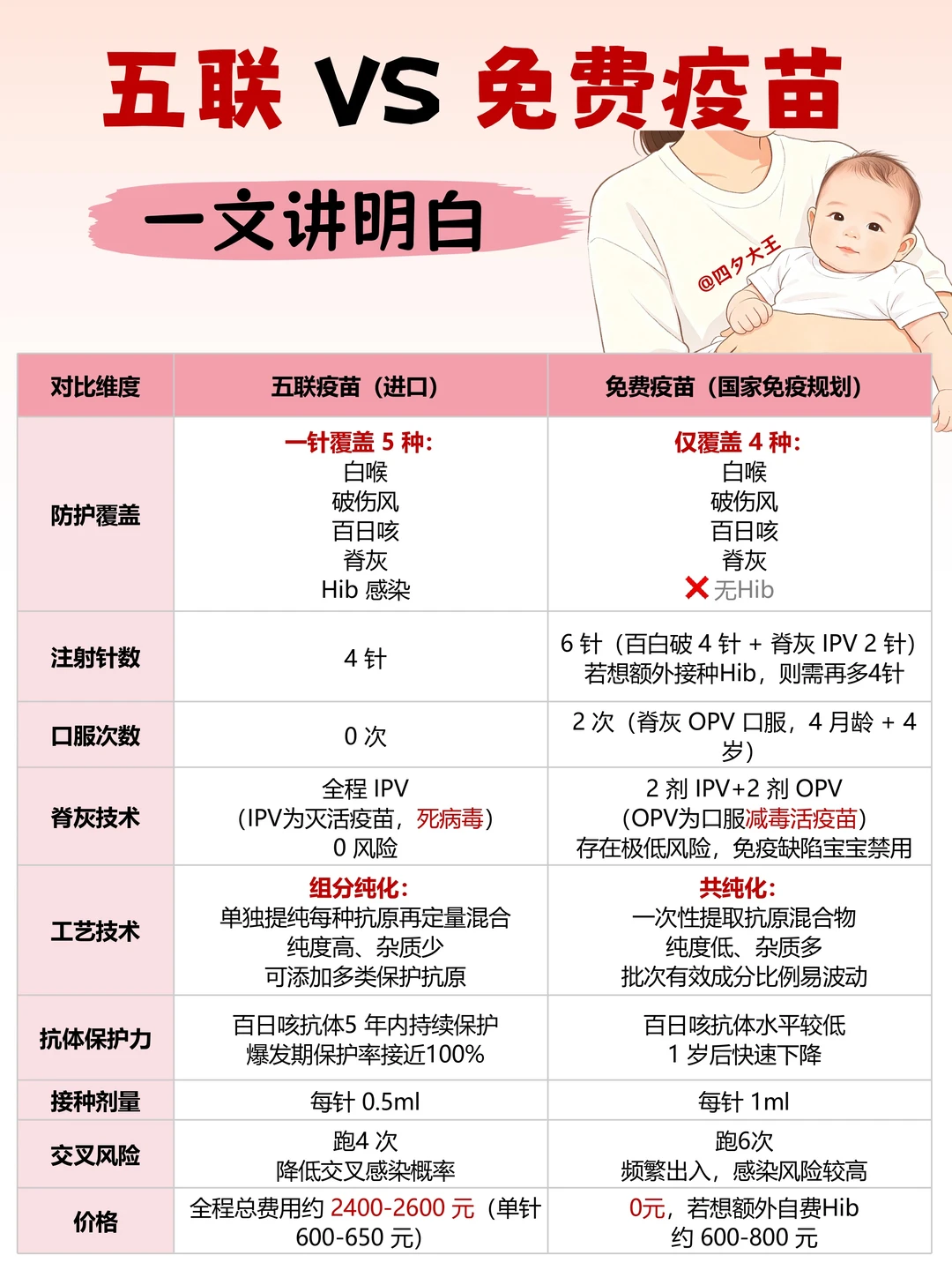 五联 vs 免费疫苗，一文讲清楚，不再纠结‼️