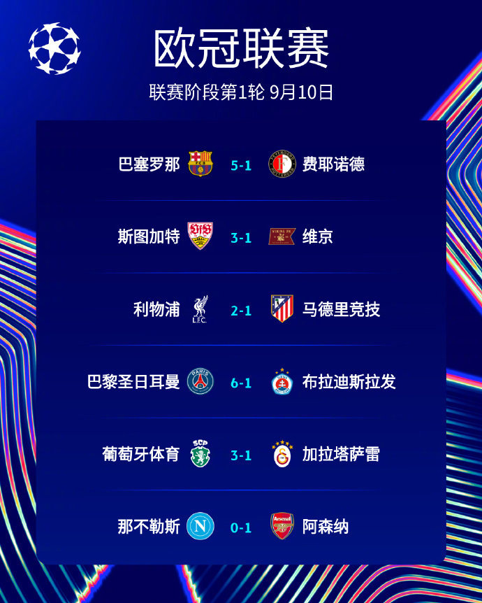 #五大联赛欧冠首轮战绩#新赛季欧冠首轮，英超是唯一所属球队取得全胜的联赛，但最有冠军相的队伍，要算西甲的巴萨，动辄单场5球的攻击火力，谁扛得住啊！ ​
