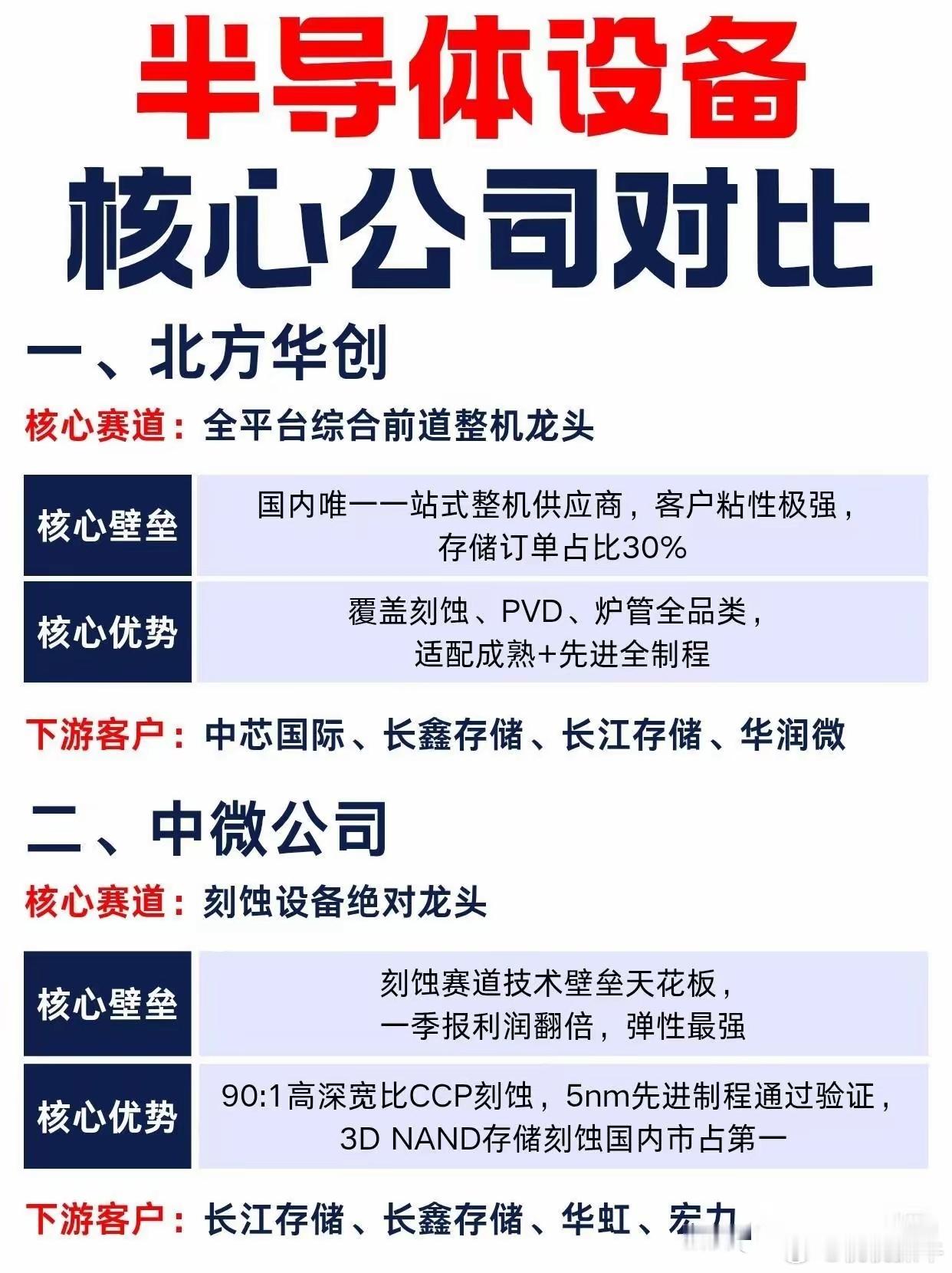 #中国半导体两个好消息#半导体设备赛道回暖，八大核心公司值得关注。当下，AI算力浪潮和国产替代让这赛道进入黄金窗口期，全球晶圆厂扩产、海外设备交付周期长，给国内企业机会，2026年中报一些企业订单和利润都不错。
但市场分歧大，乐观派觉得是长坡厚雪的主线，谨慎派提醒估值高、行业有周期性。赛 ​
