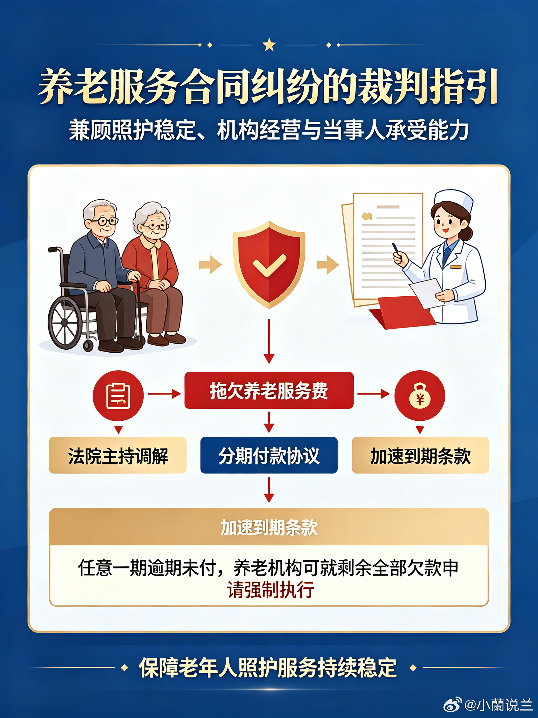 甘肃高院发布老年人维权典型案例【甘肃近日规范养老与夫妻扶养义务】10月16日，甘肃省高级人民法院发布的典型案例还涉及老年夫妻扶养与养老服务合同纠纷：72岁的张某长期操持家务，年老患病后丈夫不管不问，经法院调解，丈夫同意按月给付扶养费，法院强调夫妻扶养义务不因年龄增长或经济条件差异而免除；另一起养老服务合同纠纷中，法院促成双方达成分期付款协议并增设“加速到期条款”，兼顾机构经营需求与当事人承受能力，保障照护服务持续稳定；这些案例既明确了家庭内部的扶养责任，也为养老服务市场的规范运行提供了司法指引，共同织密老年人权益保护网。（via:观澜新闻）同城热点创作计划甘肃举办婚姻家庭纠纷调解培训
