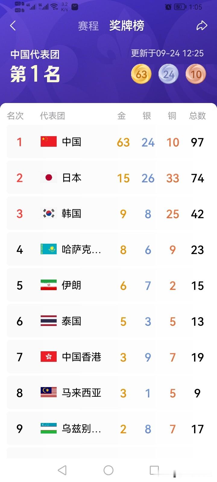 亚运会第五天，中国军团金牌爆发，9月23日一天获得金牌总数比日本5天金牌总还要多，厉害了我的中国代表团，这就是中国速度，中日韩夺金大战，真是一家欢喜一家忧啊！